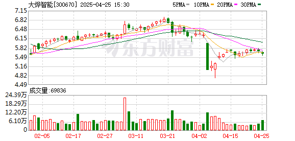 交易配资网 大烨智能(300670.SZ)2025年一季报净利润为-1793.18万元，同比由盈转亏