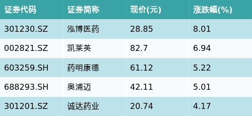 正规配资炒股网站 ETF最前线 | 富国中证沪港深创新药产业ETF(159748)早盘上涨0.82%，CRO/CMO主题走强，泓博医药上涨8.01%
