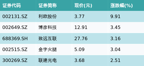 专业实盘配资 ETF最前线 | 南方中证500信息技术ETF(512330)早盘收平，微信小程序主题走强，利欧股份上涨9.91%