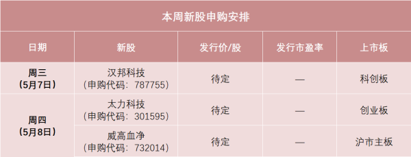 股票配资评测 本周3只新股申购 色谱设备龙头来了