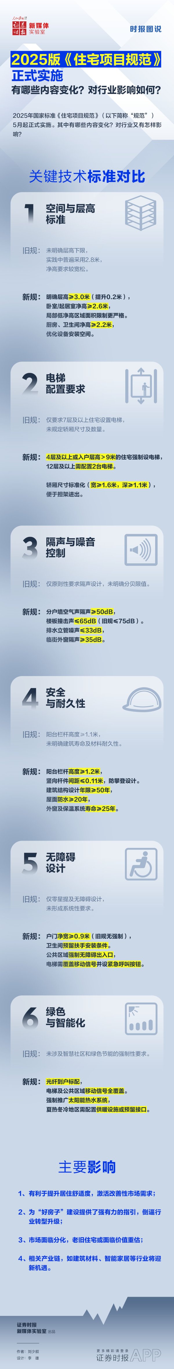 股票配资技巧 2025版《住宅项目规范》正式实施，有哪些内容变化？对行业影响如何