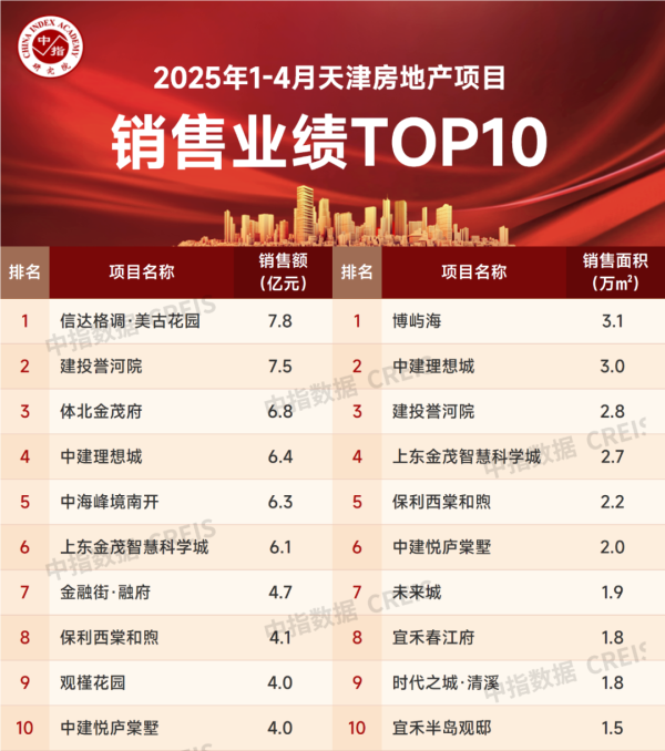 配资网官网 2025年1-4月天津房地产企业销售业绩TOP10