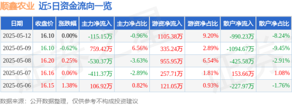 股票配资开户信息网站 股票行情快报：顺鑫农业（000860）5月12日主力资金净卖出115.15万元
