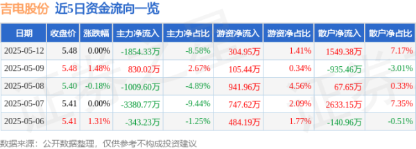 最正规的配资公司 股票行情快报：吉电股份（000875）5月12日主力资金净卖出1854.33万元