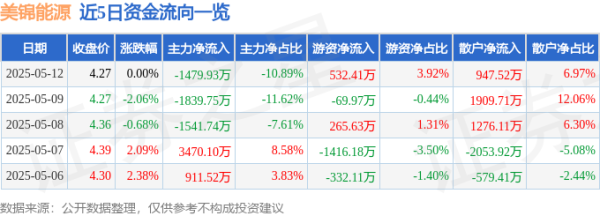 配资平台股票开户 股票行情快报：美锦能源（000723）5月12日主力资金净卖出1479.93万元