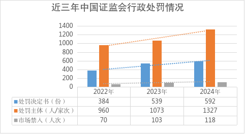配资炒股排排网 依法从严执法 护航资本市场高质量发展——2024年中国证监会执法情况综述